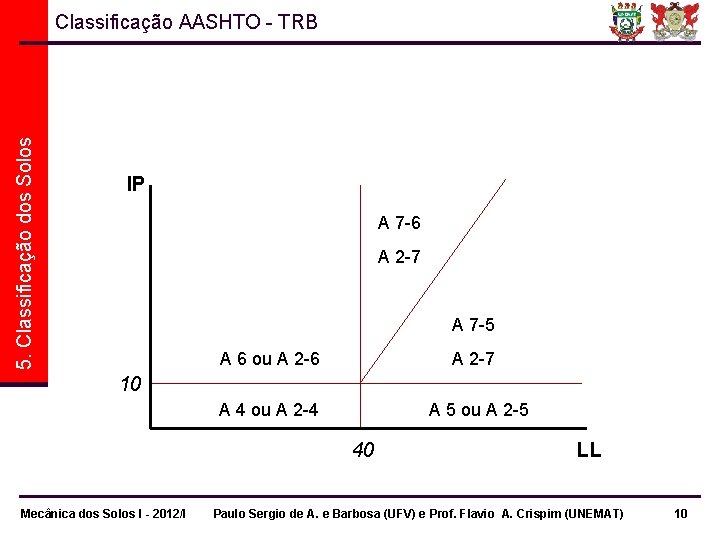 5. Classificação dos Solos Classificação AASHTO - TRB IP A 7 -6 A 2 5. Classificação dos Solos Classificação AASHTO - TRB IP A 7 -6 A 2