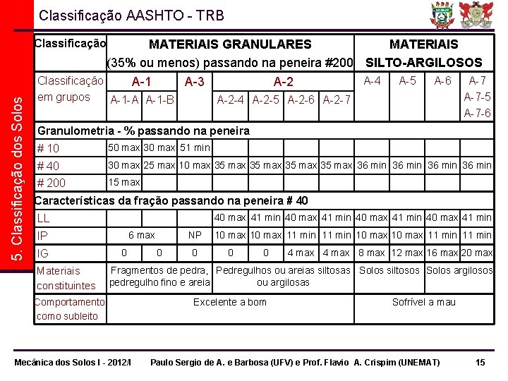 Classificação AASHTO - TRB 5. Classificação dos Solos Classificação MATERIAIS GRANULARES MATERIAIS (35% ou Classificação AASHTO - TRB 5. Classificação dos Solos Classificação MATERIAIS GRANULARES MATERIAIS (35% ou