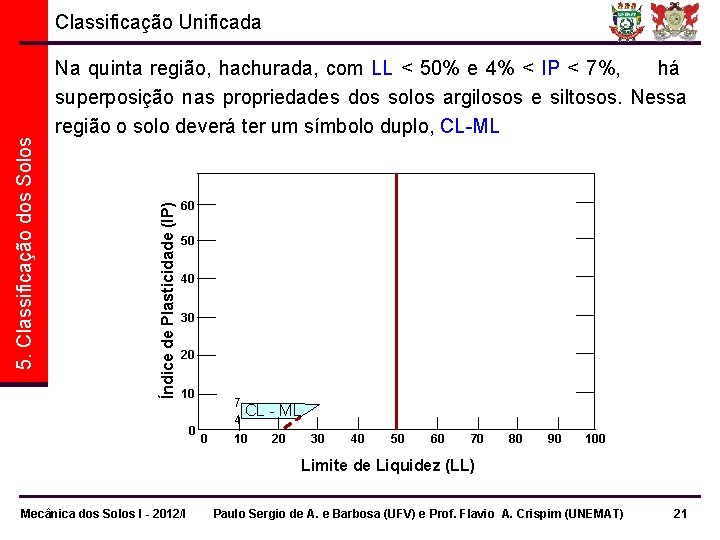 Na quinta região, hachurada, com LL < 50% e 4% < IP < 7%,