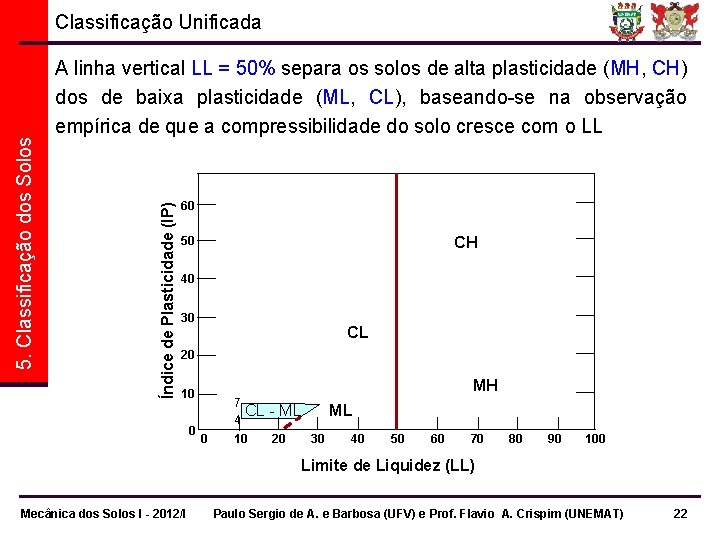 A linha vertical LL = 50% separa os solos de alta plasticidade (MH, CH) A linha vertical LL = 50% separa os solos de alta plasticidade (MH, CH)