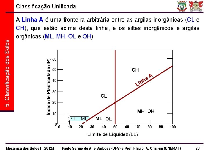 A Linha A é uma fronteira arbitrária entre as argilas inorgânicas (CL e CH),