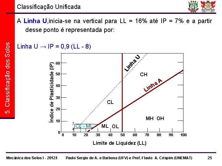 Classificação Unificada nh a U Linha U → IP = 0, 9 (LL -