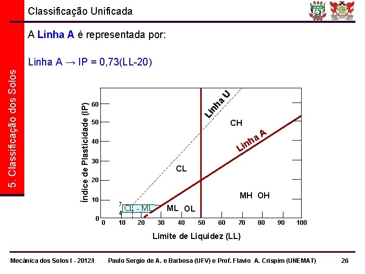 Classificação Unificada A Linha A é representada por: U nh a 60 Li Índice Classificação Unificada A Linha A é representada por: U nh a 60 Li Índice