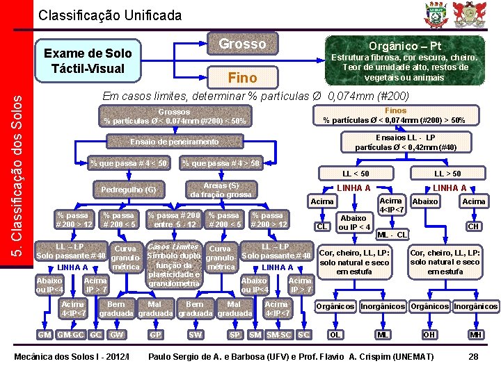 Classificação Unificada 5. Classificação dos Solos Exame de Solo Táctil-Visual Grosso Orgânico – Pt Classificação Unificada 5. Classificação dos Solos Exame de Solo Táctil-Visual Grosso Orgânico – Pt