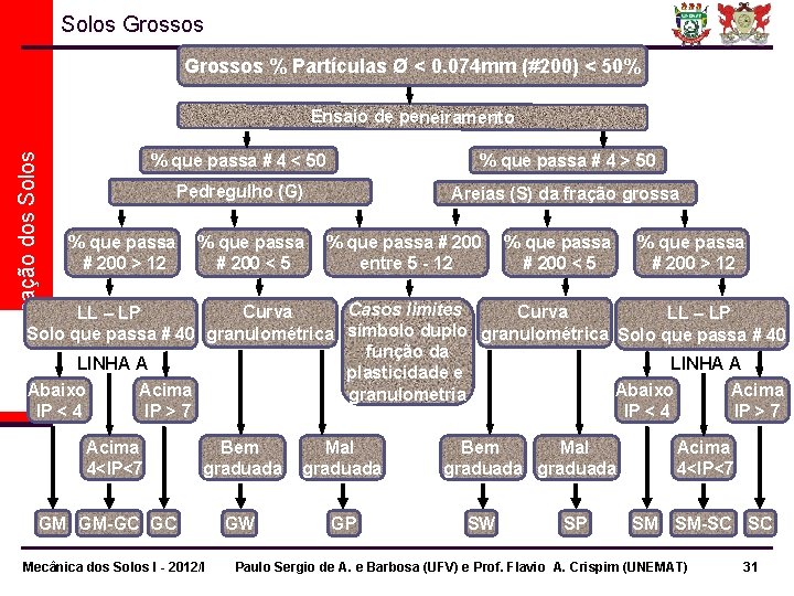 Solos Grossos % Partículas Ø < 0. 074 mm (#200) < 50% 5. Classificação