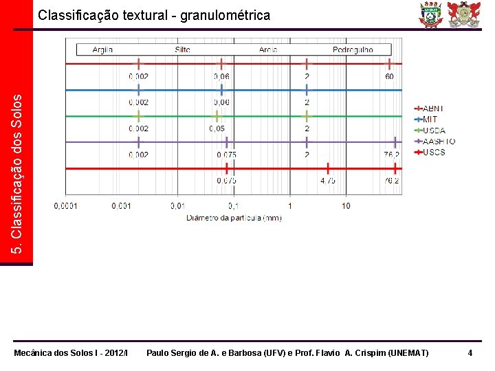 5. Classificação dos Solos Classificação textural - granulométrica Mecânica dos Solos I - 2012/I