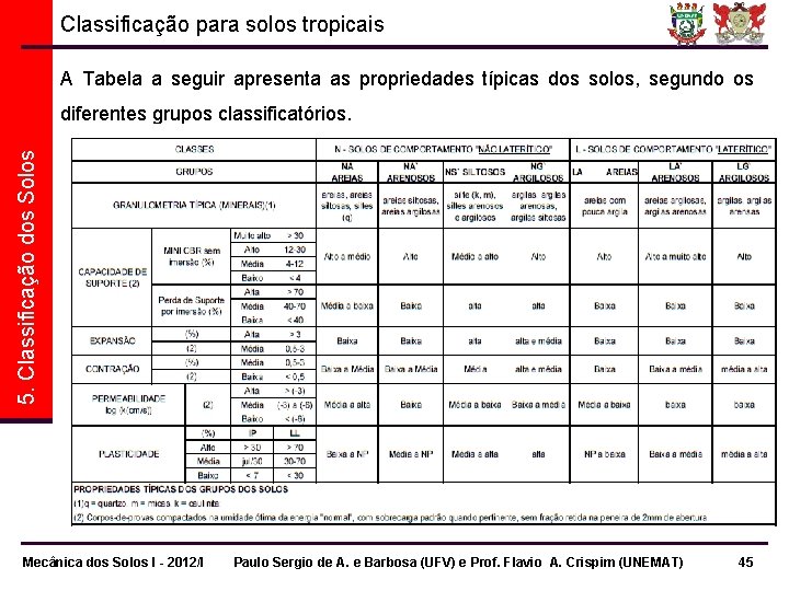 Classificação para solos tropicais A Tabela a seguir apresenta as propriedades típicas dos solos,