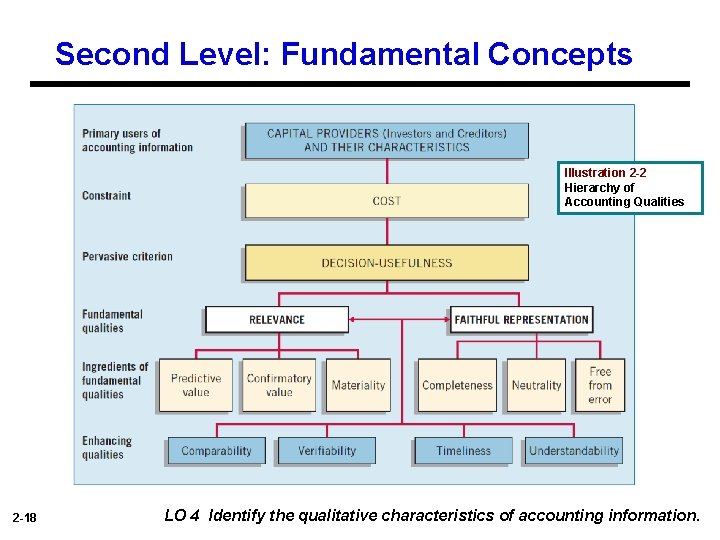 Second Level: Fundamental Concepts Illustration 2 -2 Hierarchy of Accounting Qualities 2 -18 LO