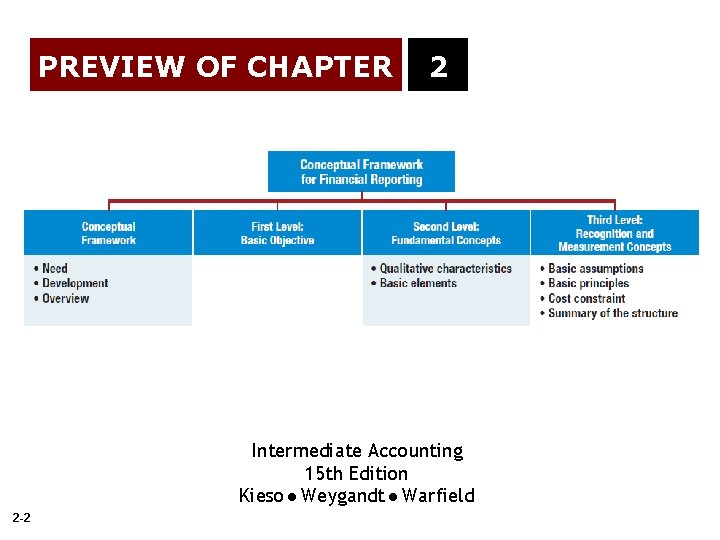 PREVIEW OF CHAPTER 2 Intermediate Accounting 15 th Edition Kieso Weygandt Warfield 2 -2