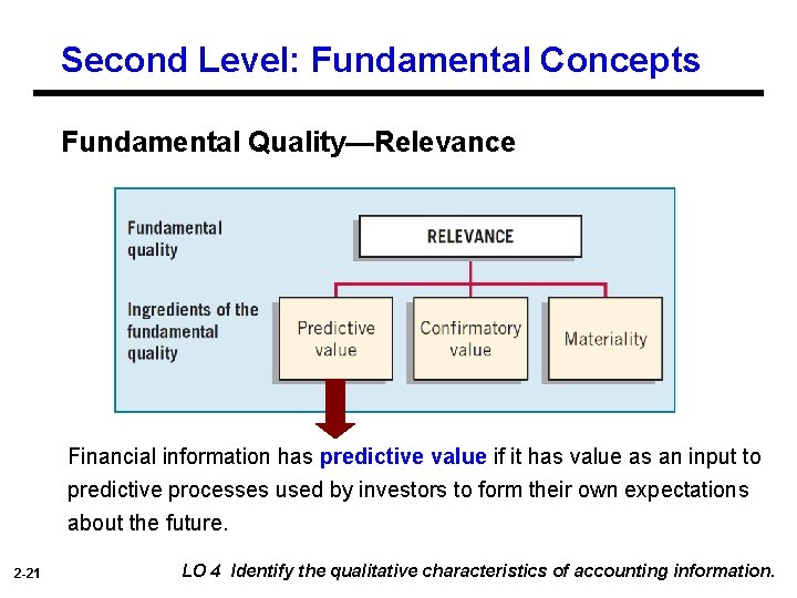 Second Level: Fundamental Concepts Fundamental Quality—Relevance Financial information has predictive value if it has