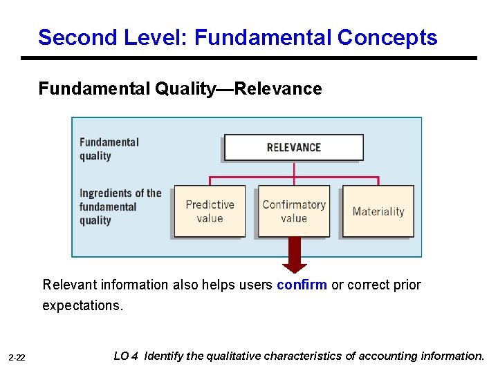 Second Level: Fundamental Concepts Fundamental Quality—Relevance Relevant information also helps users confirm or correct