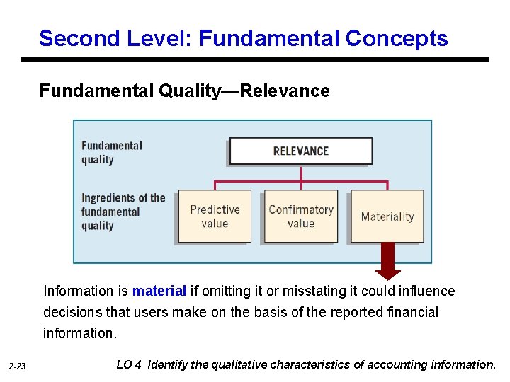 Second Level: Fundamental Concepts Fundamental Quality—Relevance Information is material if omitting it or misstating