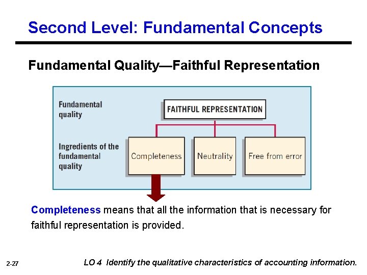 Second Level: Fundamental Concepts Fundamental Quality—Faithful Representation Completeness means that all the information that