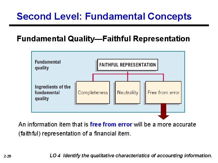 Second Level: Fundamental Concepts Fundamental Quality—Faithful Representation An information item that is free from