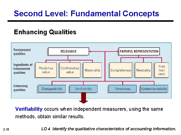 Second Level: Fundamental Concepts Enhancing Qualities Verifiability occurs when independent measurers, using the same