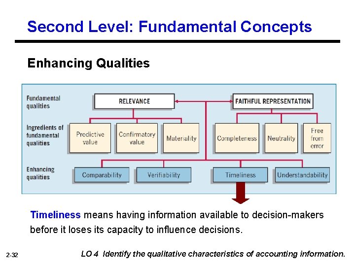 Second Level: Fundamental Concepts Enhancing Qualities Timeliness means having information available to decision-makers before