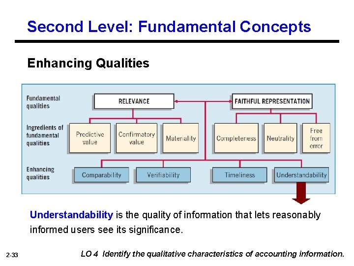 Second Level: Fundamental Concepts Enhancing Qualities Understandability is the quality of information that lets