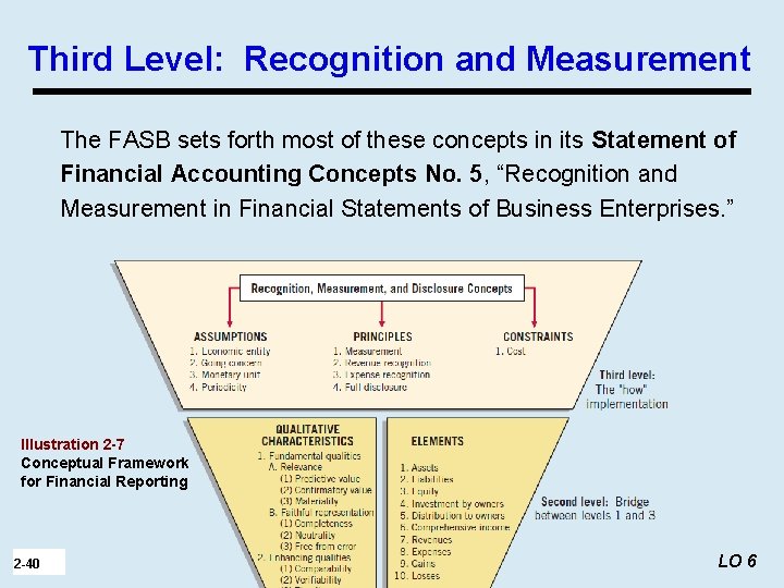Third Level: Recognition and Measurement The FASB sets forth most of these concepts in