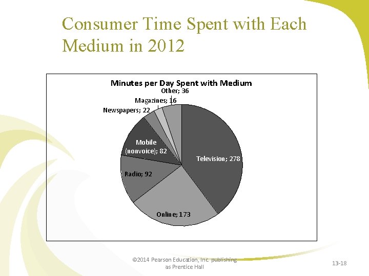 Consumer Time Spent with Each Medium in 2012 Minutes per Day Spent with Medium