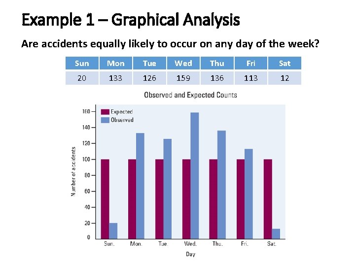 Example 1 – Graphical Analysis Are accidents equally likely to occur on any day Example 1 – Graphical Analysis Are accidents equally likely to occur on any day