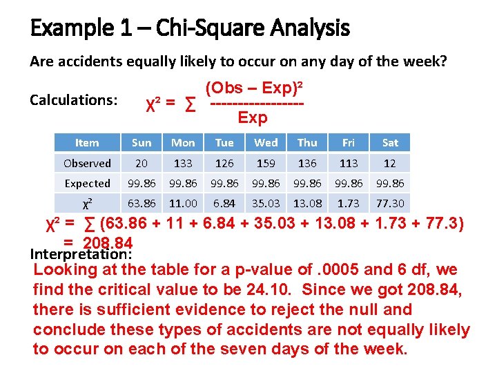 Example 1 – Chi-Square Analysis Are accidents equally likely to occur on any day Example 1 – Chi-Square Analysis Are accidents equally likely to occur on any day