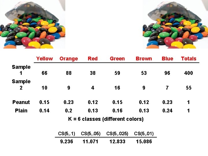 Example 2 Yellow Orange Red Green Brown Blue Totals Sample 1 66 88 38 Example 2 Yellow Orange Red Green Brown Blue Totals Sample 1 66 88 38