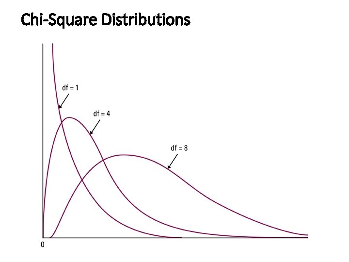 Chi-Square Distributions Chi-Square Distributions