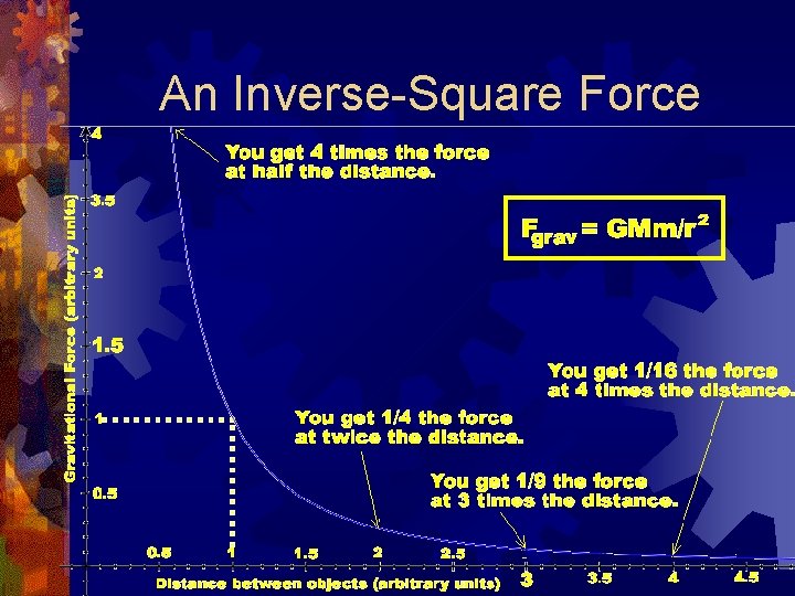 An Inverse-Square Force 