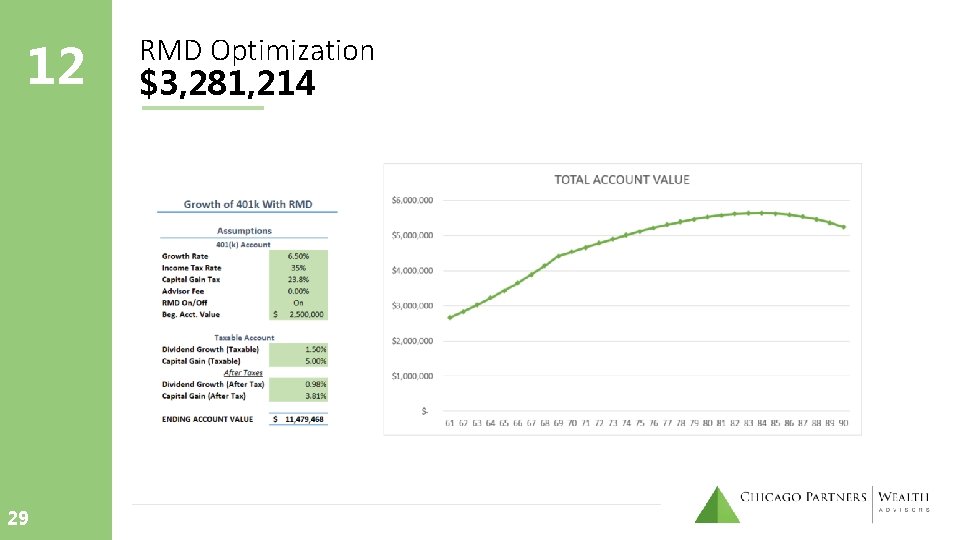 12 29 RMD Optimization $3, 281, 214 12 29 RMD Optimization $3, 281, 214