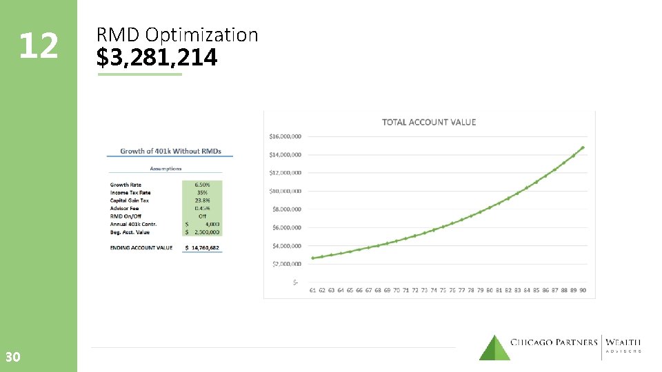 12 30 RMD Optimization $3, 281, 214 12 30 RMD Optimization $3, 281, 214