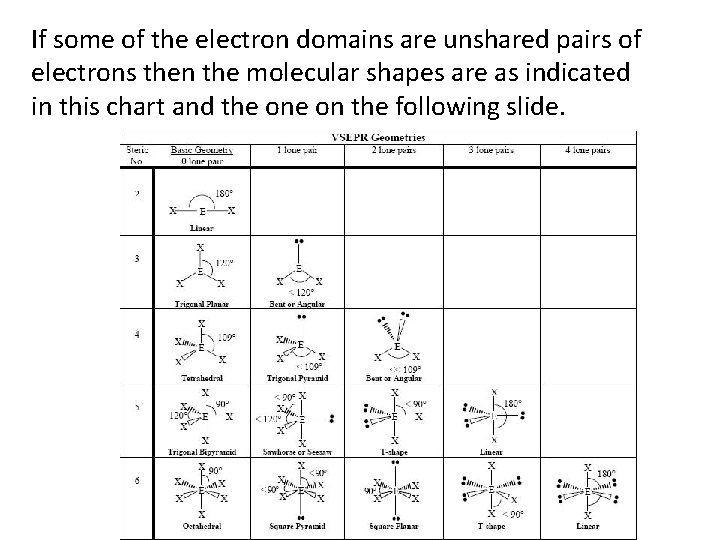 If some of the electron domains are unshared pairs of electrons then the molecular