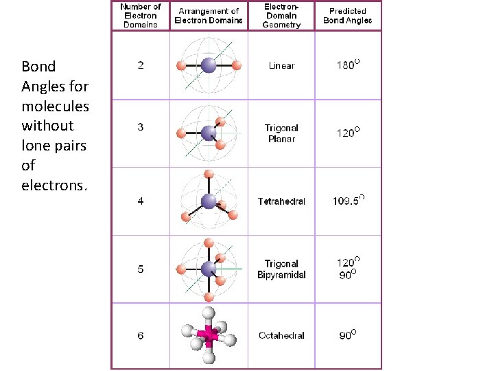 Bond Angles for molecules without lone pairs of electrons. 