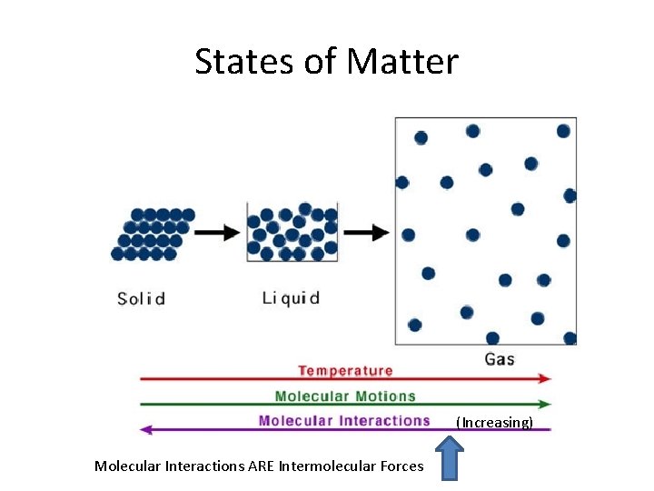 States of Matter (Increasing) Molecular Interactions ARE Intermolecular Forces 