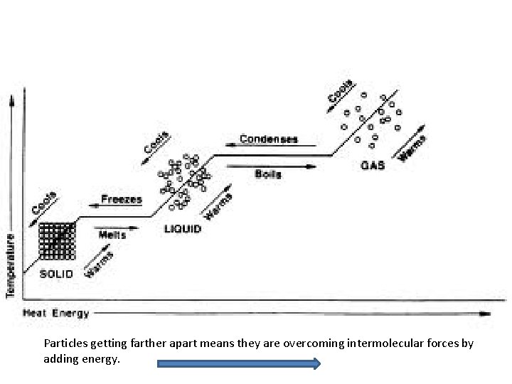 Particles getting farther apart means they are overcoming intermolecular forces by adding energy. 