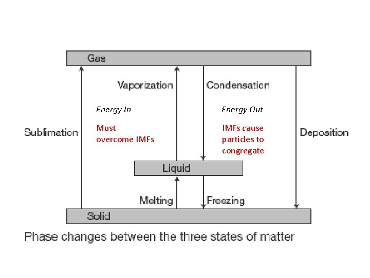 Energy In Energy Out Must overcome IMFs cause particles to congregate 