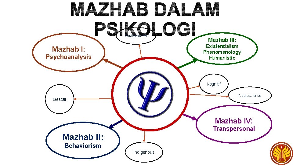 Strukturalisme Mazhab III: Existentialism Phenomenology Humanistic Mazhab I: Psychoanalysis kognitif Neuroscience Gestalt Mazhab IV: