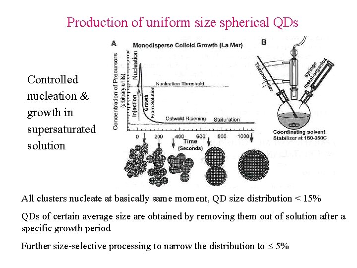 Production of uniform size spherical QDs Controlled nucleation & growth in supersaturated solution All