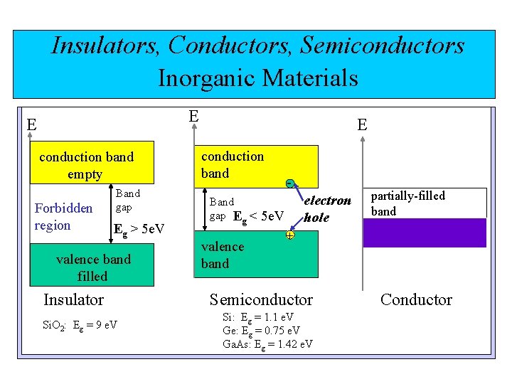 Insulators, Conductors, Semiconductors Inorganic Materials E E conduction band empty Forbidden region Band gap