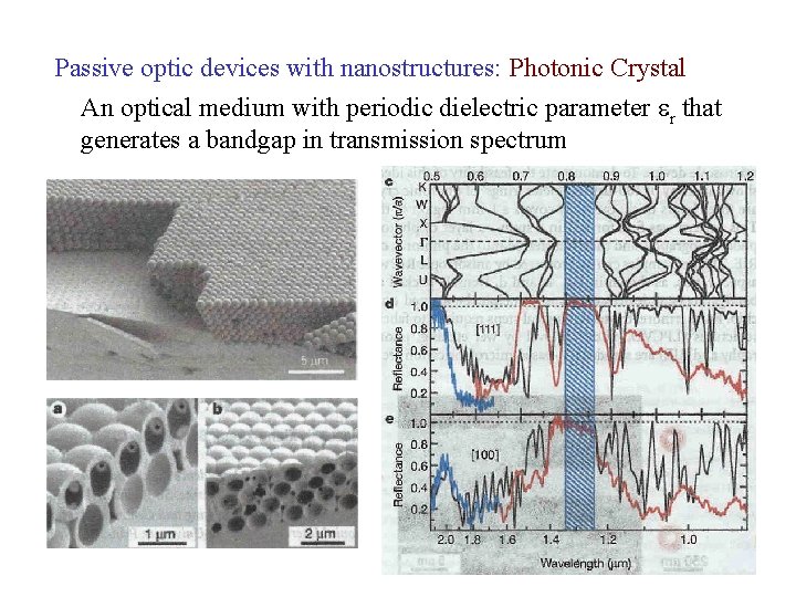 Passive optic devices with nanostructures: Photonic Crystal An optical medium with periodic dielectric parameter