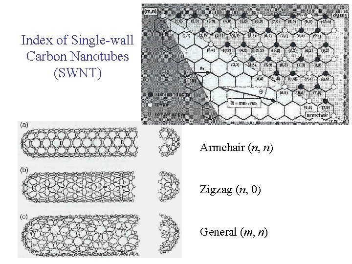 Index of Single-wall Carbon Nanotubes (SWNT) Armchair (n, n) Zigzag (n, 0) General (m,