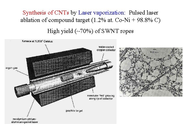 Synthesis of CNTs by Laser vaporization: Pulsed laser ablation of compound target (1. 2%