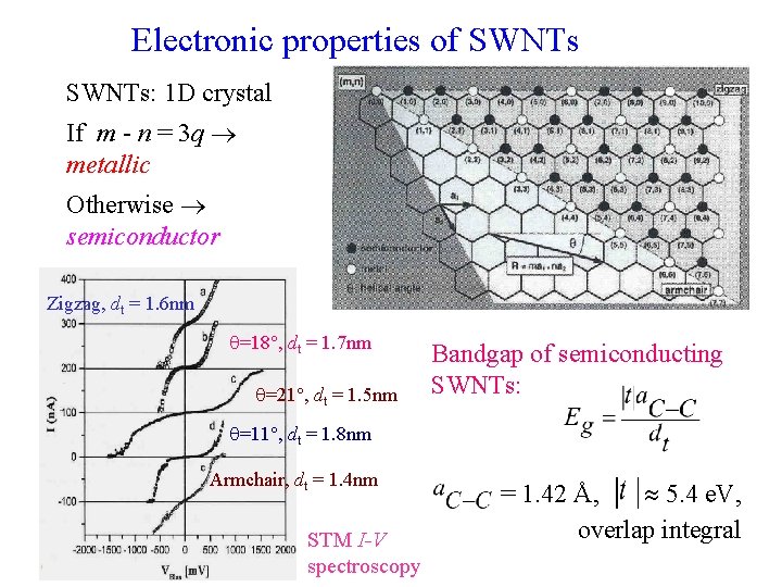 Electronic properties of SWNTs: 1 D crystal If m - n = 3 q