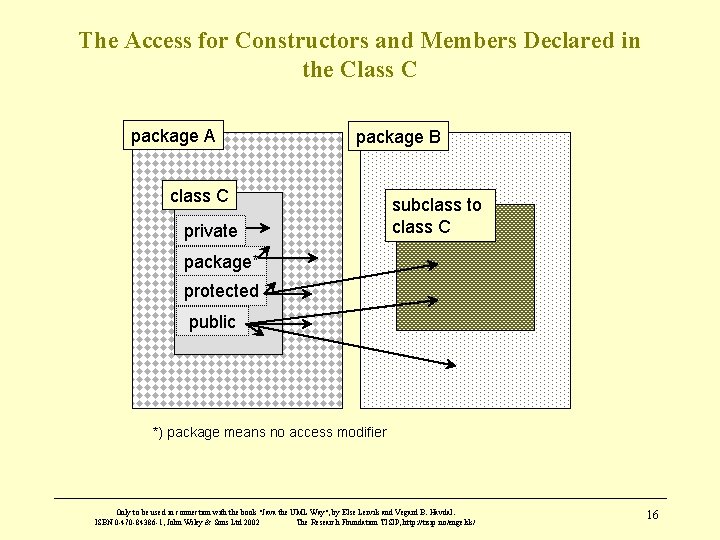 The Access for Constructors and Members Declared in the Class C package A package