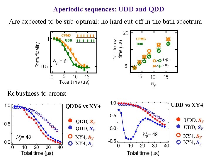 Aperiodic sequences: UDD and QDD Are expected to be sub-optimal: no hard cut-off in