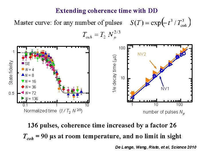 Extending coherence time with DD Master curve: for any number of pulses 100 1/e