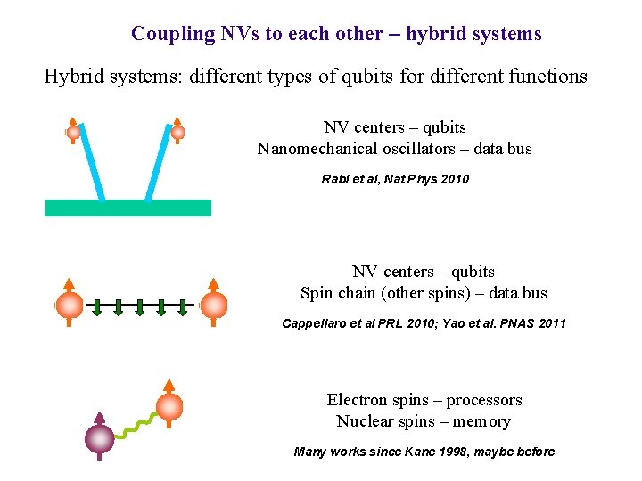 Coupling NVs to each other – hybrid systems Hybrid systems: different types of qubits