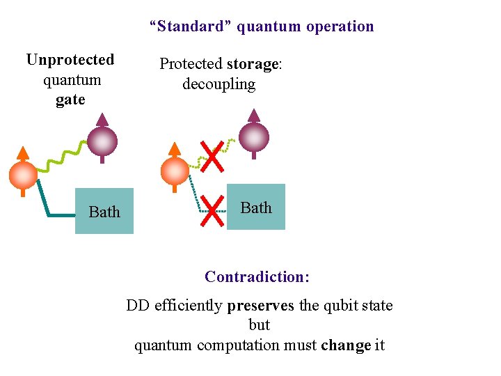 “Standard” quantum operation Unprotected quantum gate Bath Protected storage: decoupling Bath Contradiction: DD efficiently