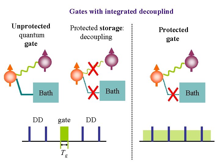 Gates with integrated decouplind Unprotected quantum gate Protected storage: decoupling Bath DD gate Tg