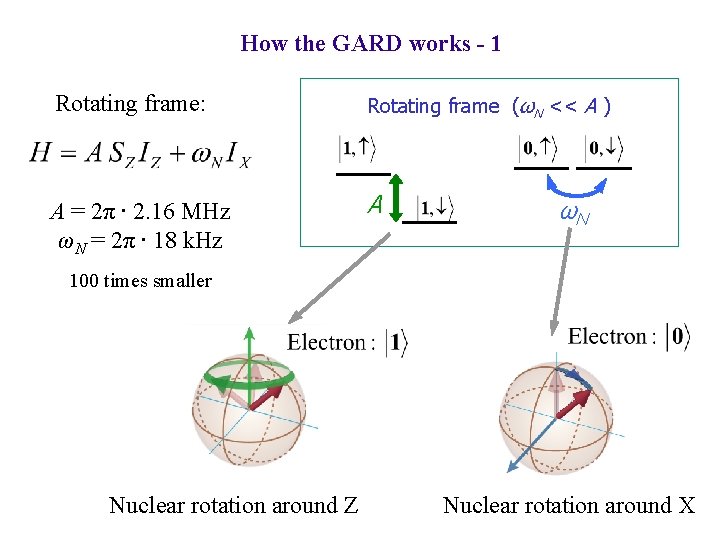 How the GARD works - 1 Rotating frame: Rotating frame (ωN << A )