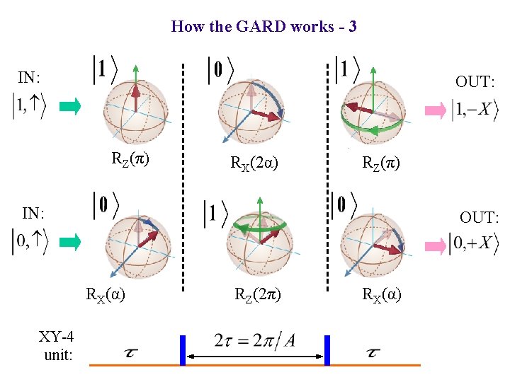 How the GARD works - 3 IN: OUT: RZ(π) RX(2α) RZ(π) IN: OUT: RX(α)